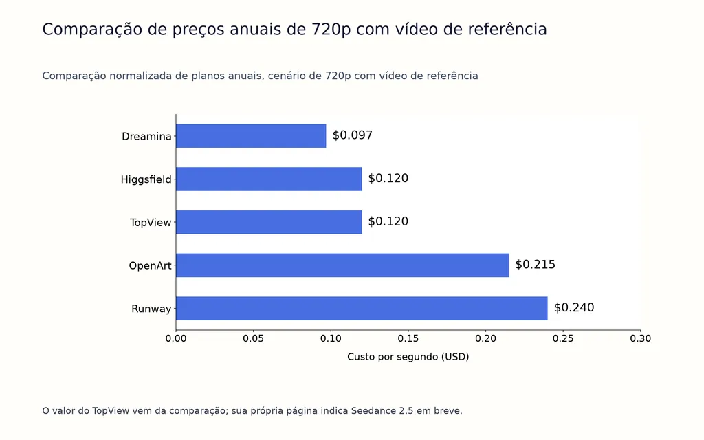 Comparação de preços anuais de 720p com vídeo de referência