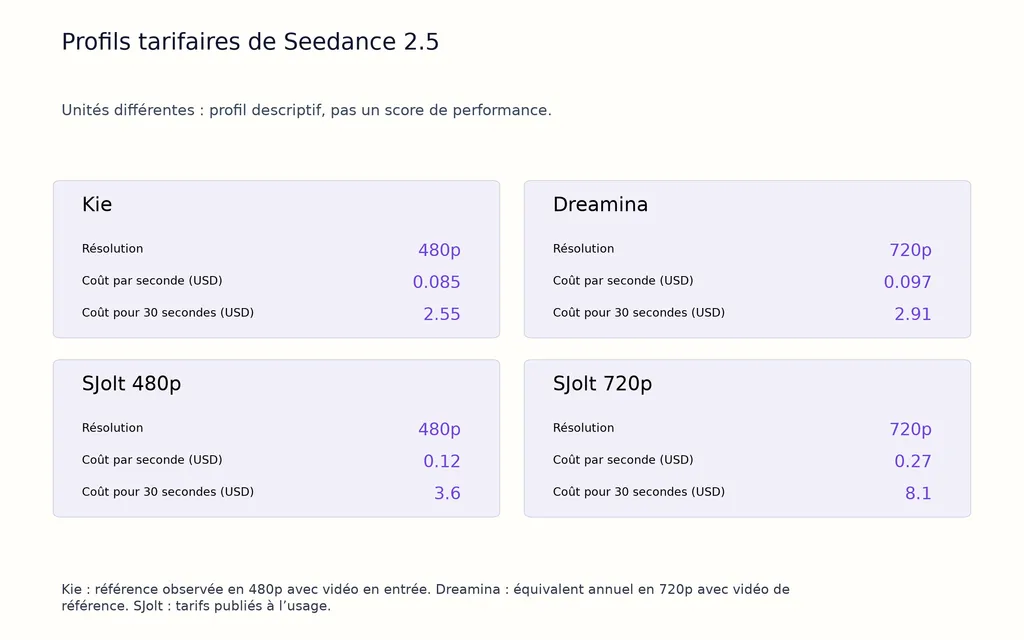 Profils tarifaires de Seedance 2.5
