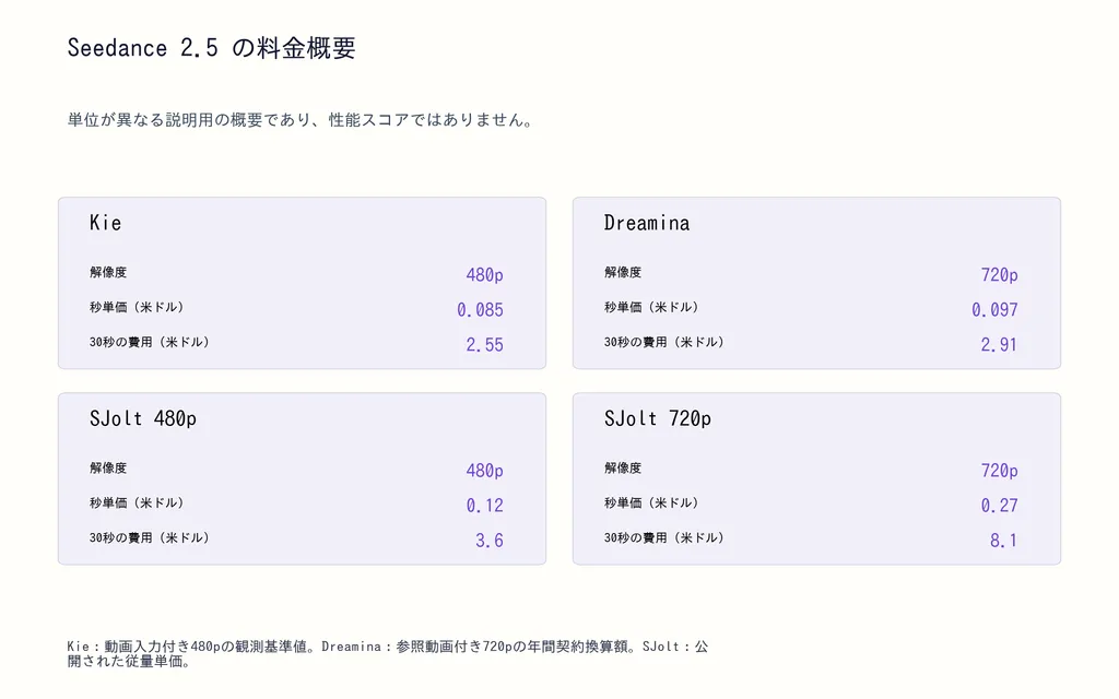 Seedance 2.5 の料金概要