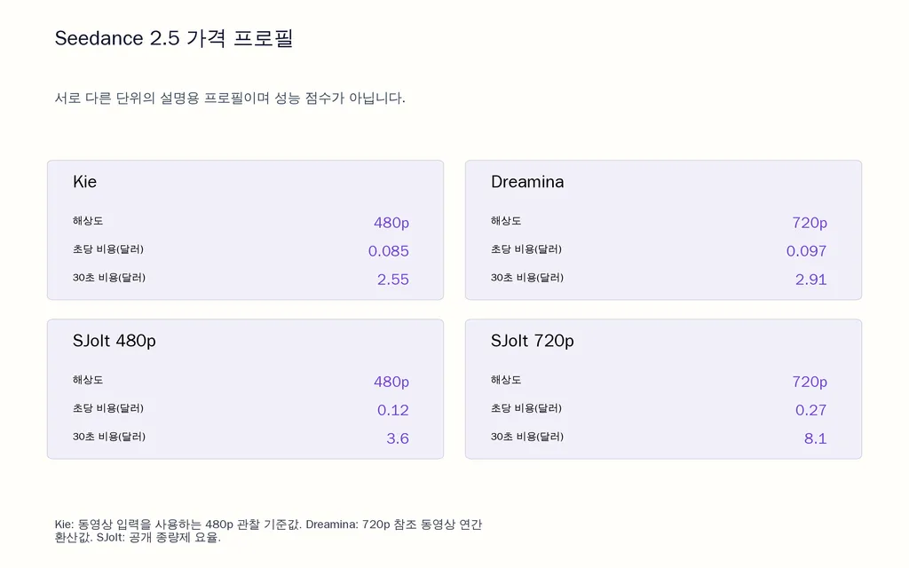 Seedance 2.5 가격 프로필