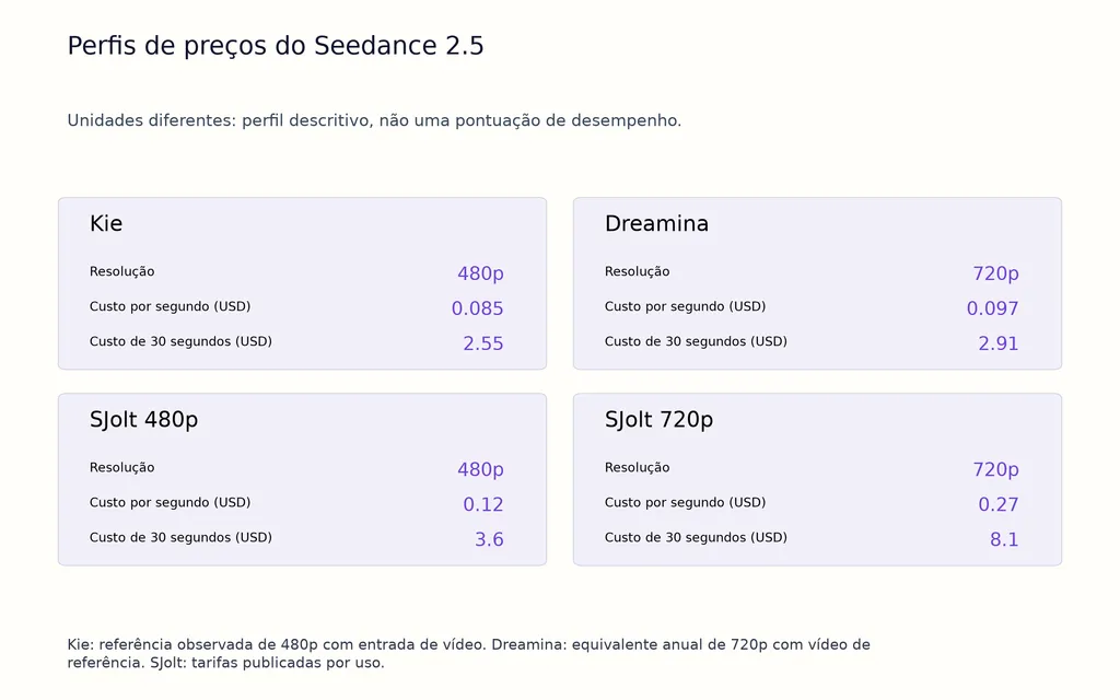 Perfis de preços do Seedance 2.5