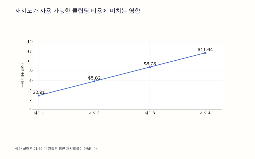 재시도가 사용 가능한 클립당 비용에 미치는 영향