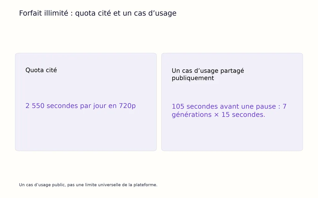 Forfait illimité : quota cité et un cas d’usage