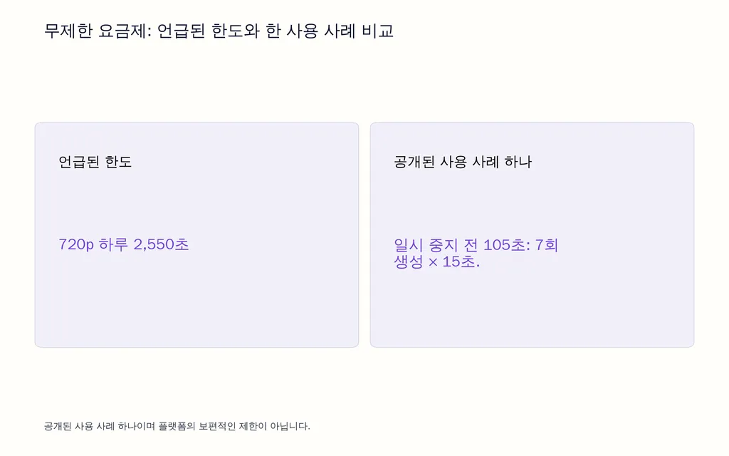 무제한 요금제: 언급된 한도와 한 사용 사례 비교