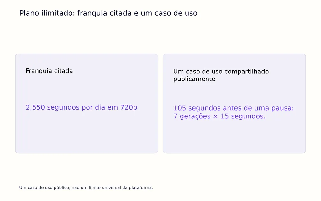 Plano ilimitado: franquia citada e um caso de uso