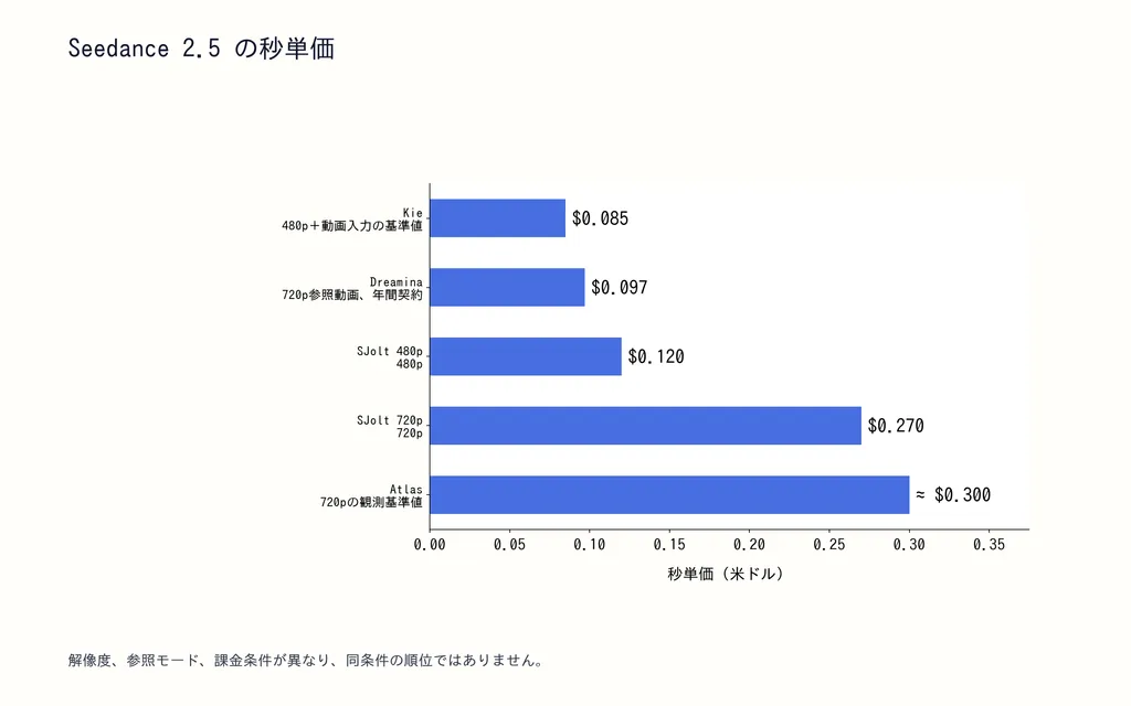 Seedance 2.5 の秒単価