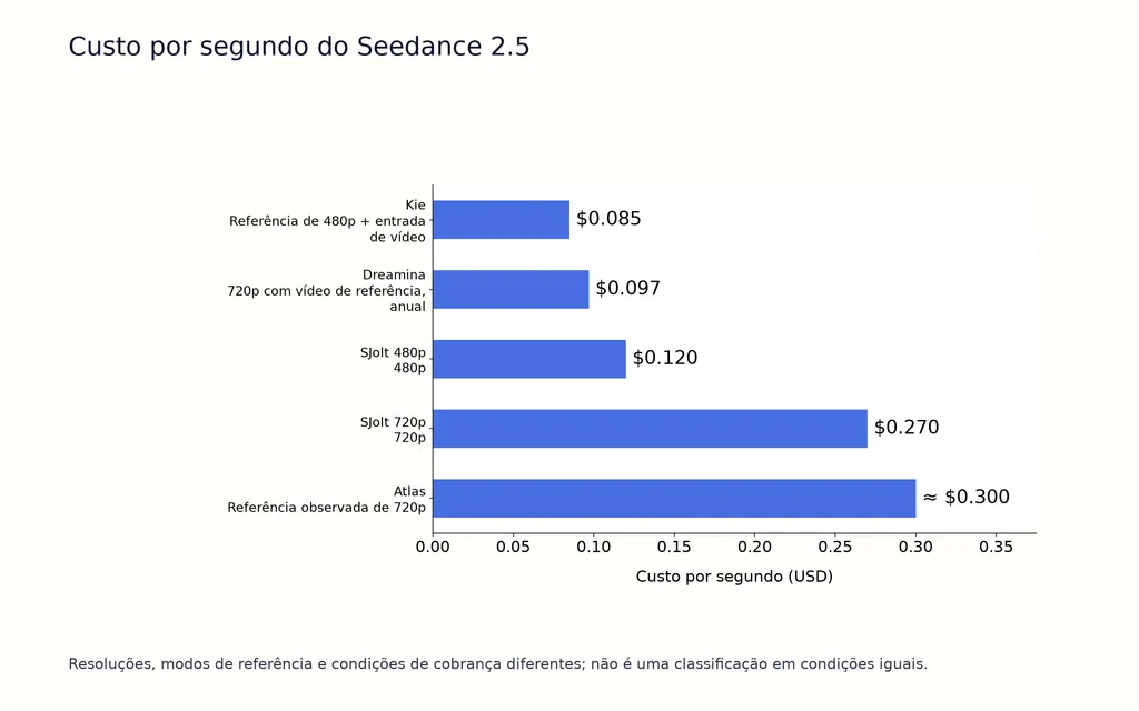 Custo por segundo do Seedance 2.5