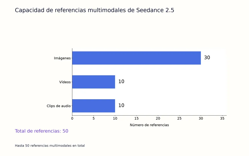 Capacidad de referencias multimodales de Seedance 2.5