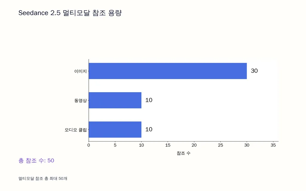 Seedance 2.5 멀티모달 참조 용량
