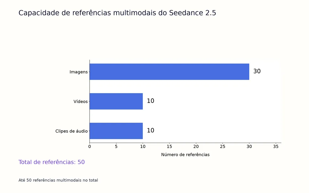 Capacidade de referências multimodais do Seedance 2.5