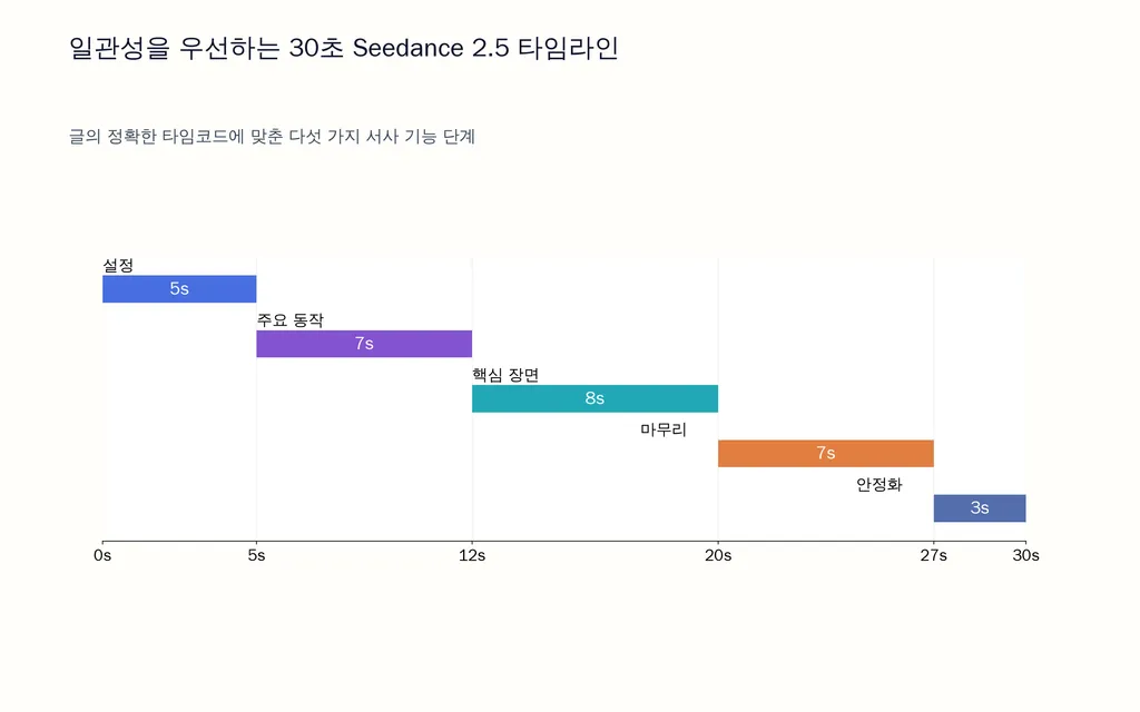 일관성을 우선하는 30초 Seedance 2.5 타임라인
