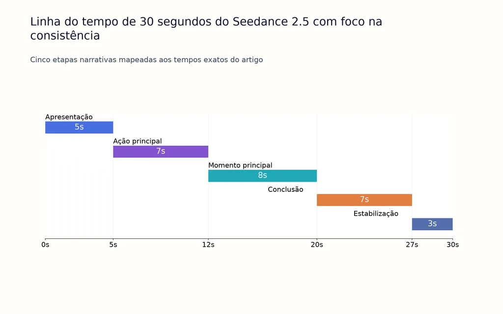 Linha do tempo de 30 segundos do Seedance 2.5 com foco na consistência