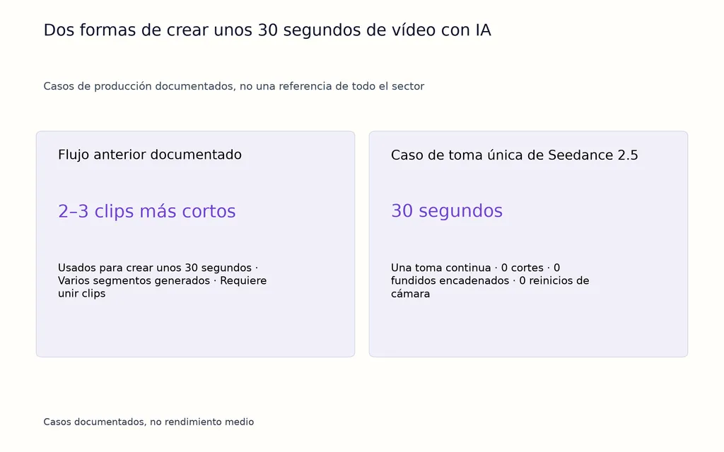 Dos formas de crear unos 30 segundos de vídeo con IA