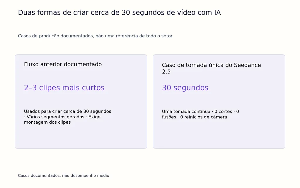 Duas formas de criar cerca de 30 segundos de vídeo com IA