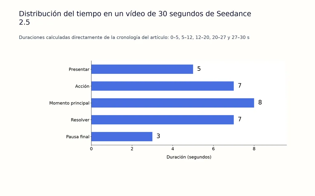Distribución del tiempo en un vídeo de 30 segundos de Seedance 2.5