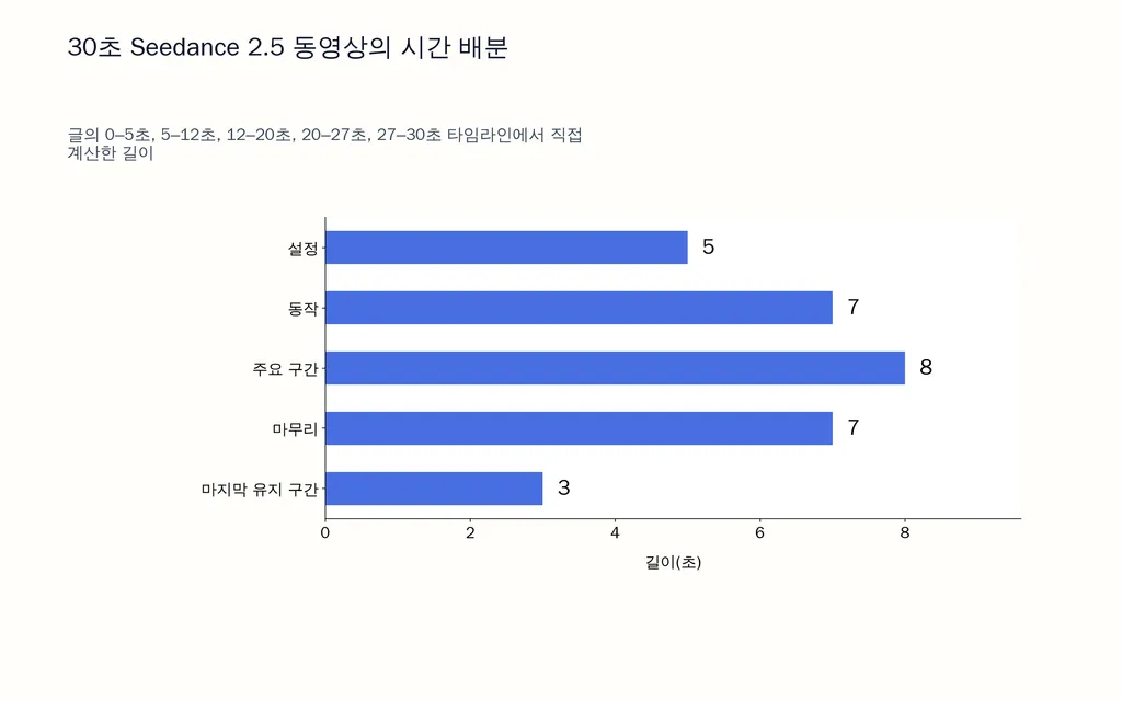 30초 Seedance 2.5 동영상의 시간 배분