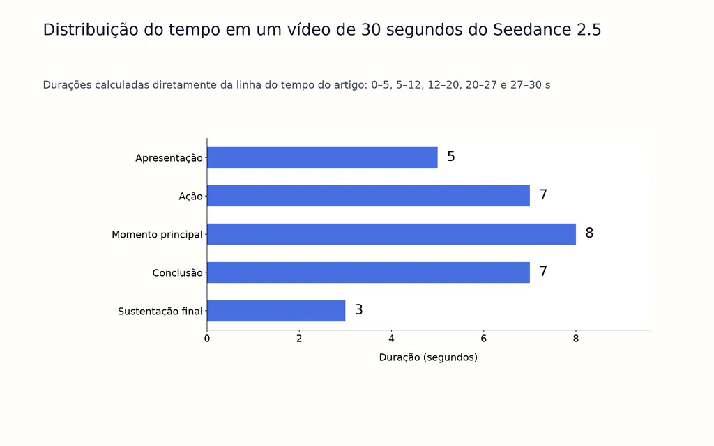 Distribuição do tempo em um vídeo de 30 segundos do Seedance 2.5