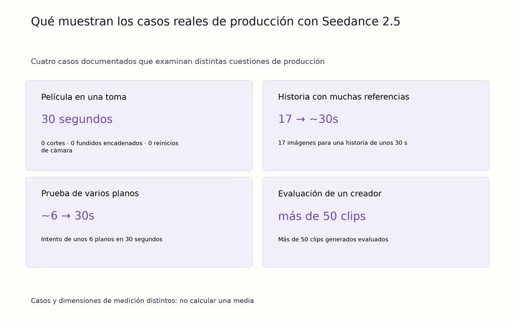 Qué muestran los casos reales de producción con Seedance 2.5