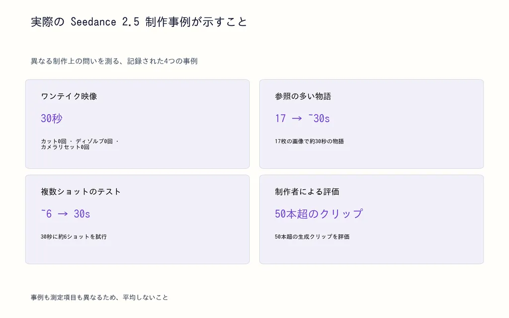 実際の Seedance 2.5 制作事例が示すこと