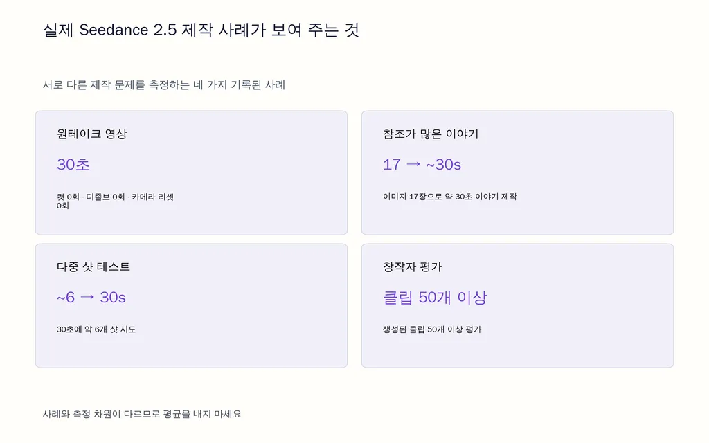 실제 Seedance 2.5 제작 사례가 보여 주는 것