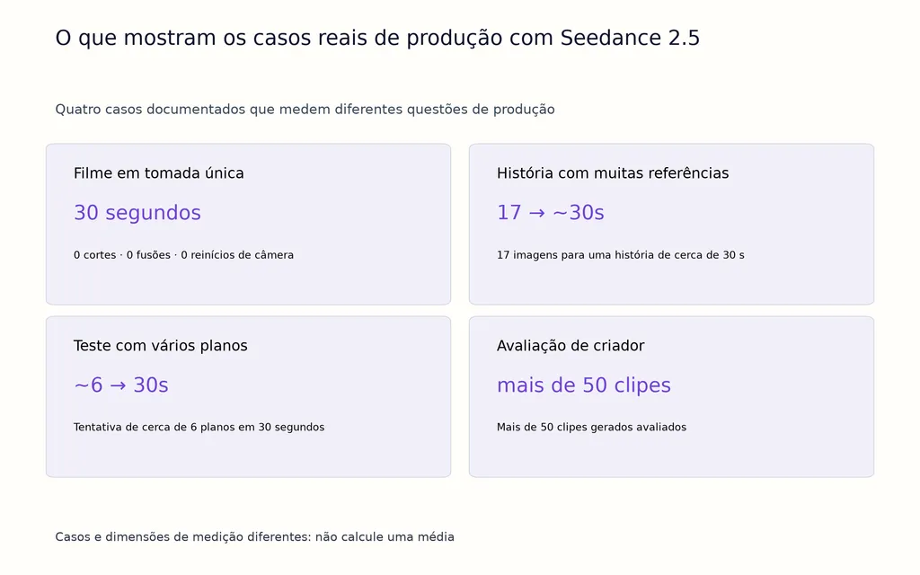 O que mostram os casos reais de produção com Seedance 2.5