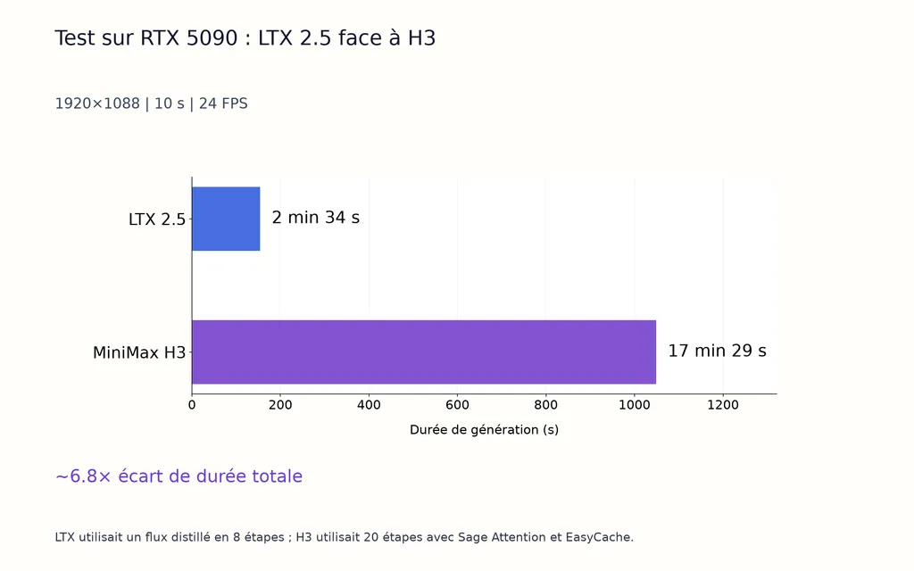 Test sur RTX 5090 : LTX 2.5 face à H3