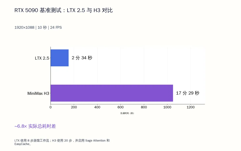 RTX 5090 基准测试:LTX 2.5 与 H3 对比