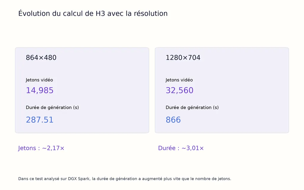 Évolution du calcul de H3 avec la résolution
