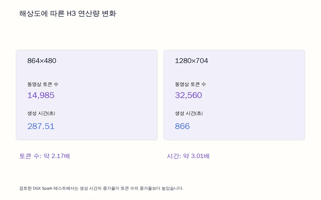 해상도에 따른 H3 연산량 변화