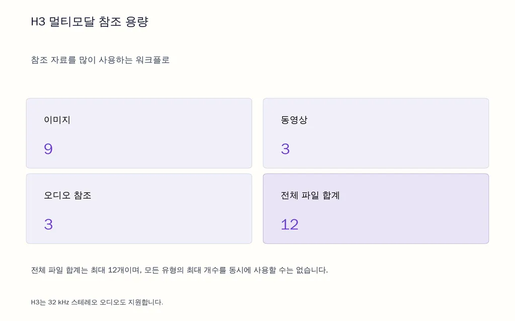 H3 멀티모달 참조 용량