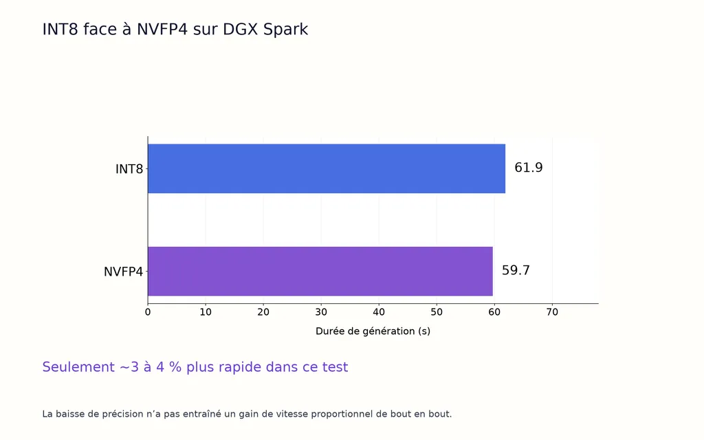 INT8 face à NVFP4 sur DGX Spark