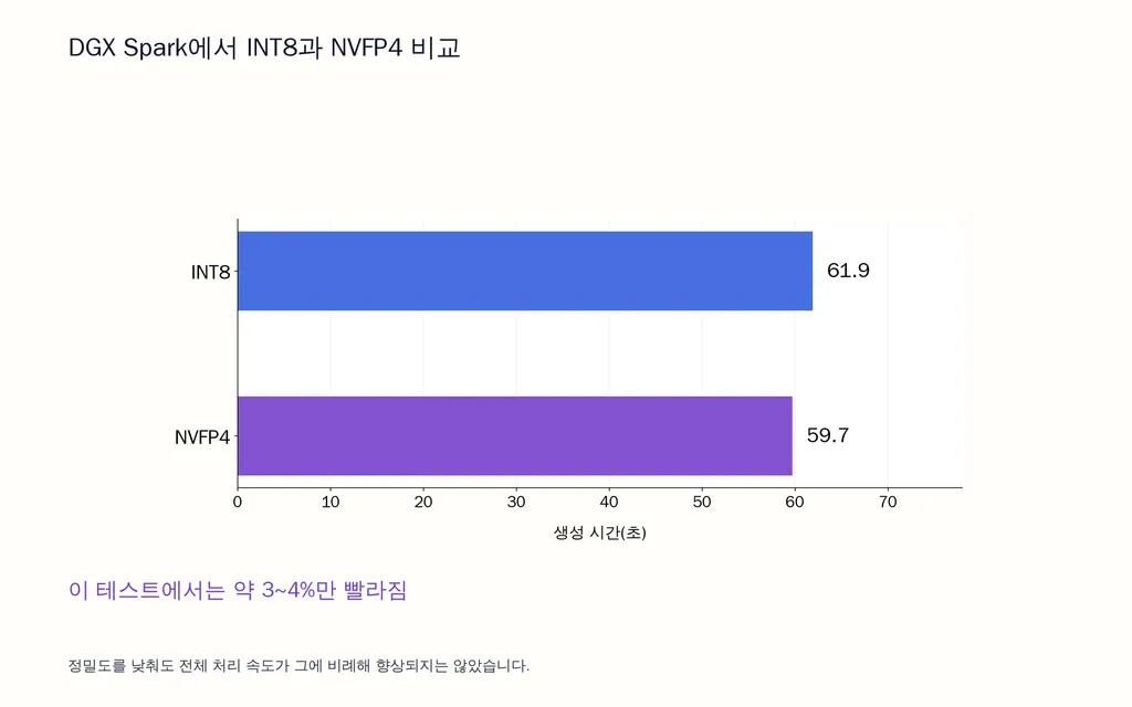 DGX Spark에서 INT8과 NVFP4 비교