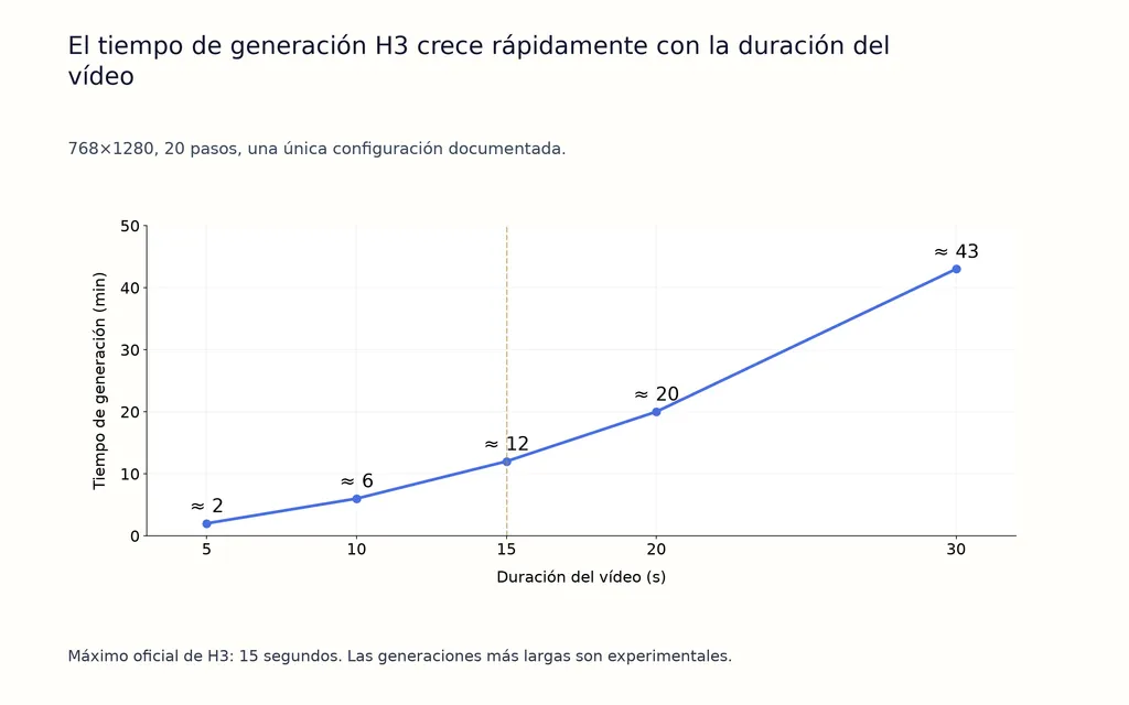 El tiempo de generación H3 crece rápidamente con la duración del vídeo