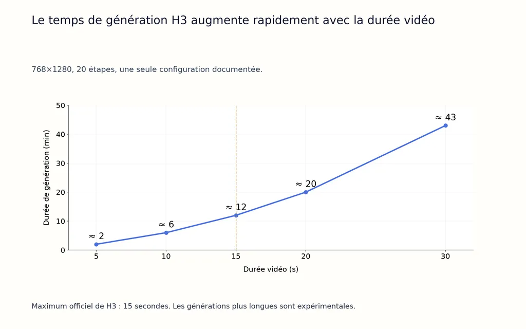 Le temps de génération H3 augmente rapidement avec la durée vidéo