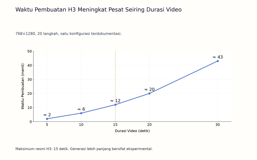 Waktu Pembuatan H3 Meningkat Pesat Seiring Durasi Video