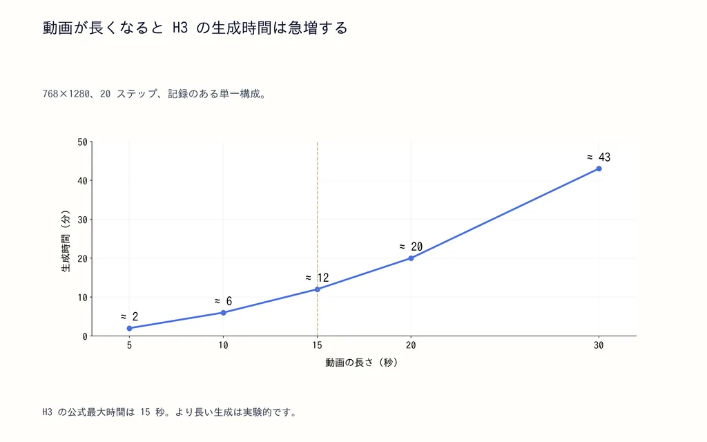 動画が長くなると H3 の生成時間は急増する