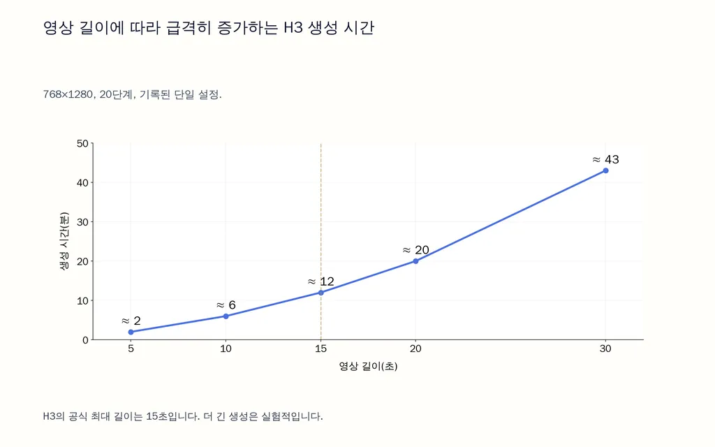 영상 길이에 따라 급격히 증가하는 H3 생성 시간