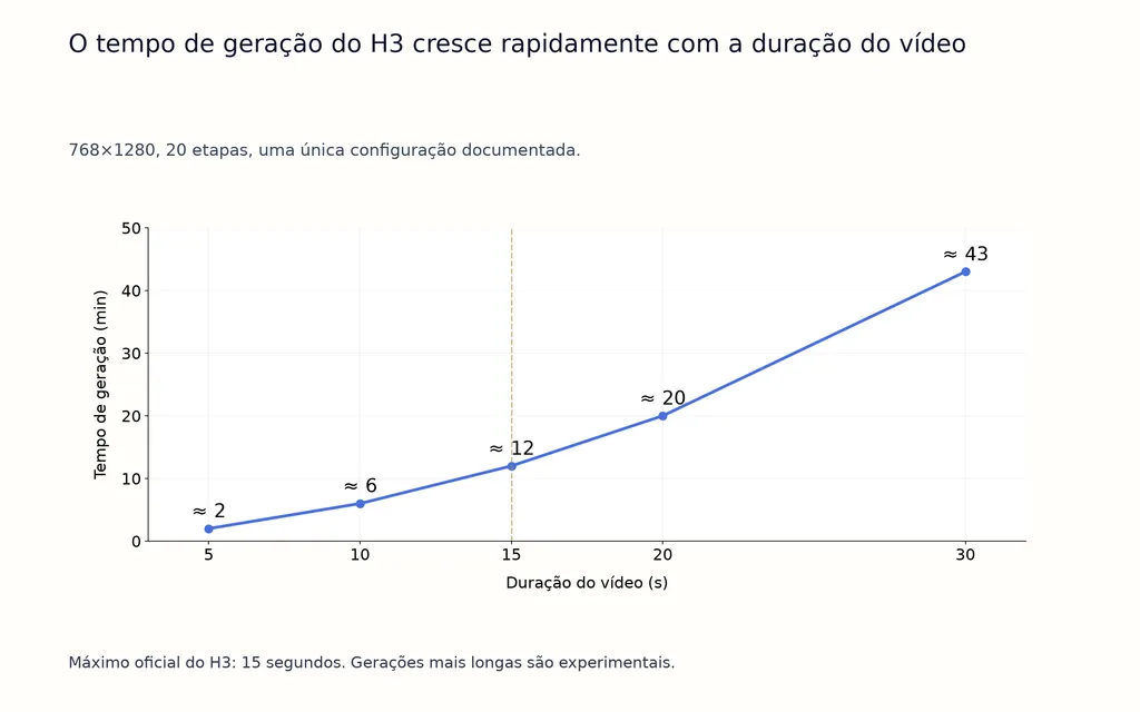 O tempo de geração do H3 cresce rapidamente com a duração do vídeo