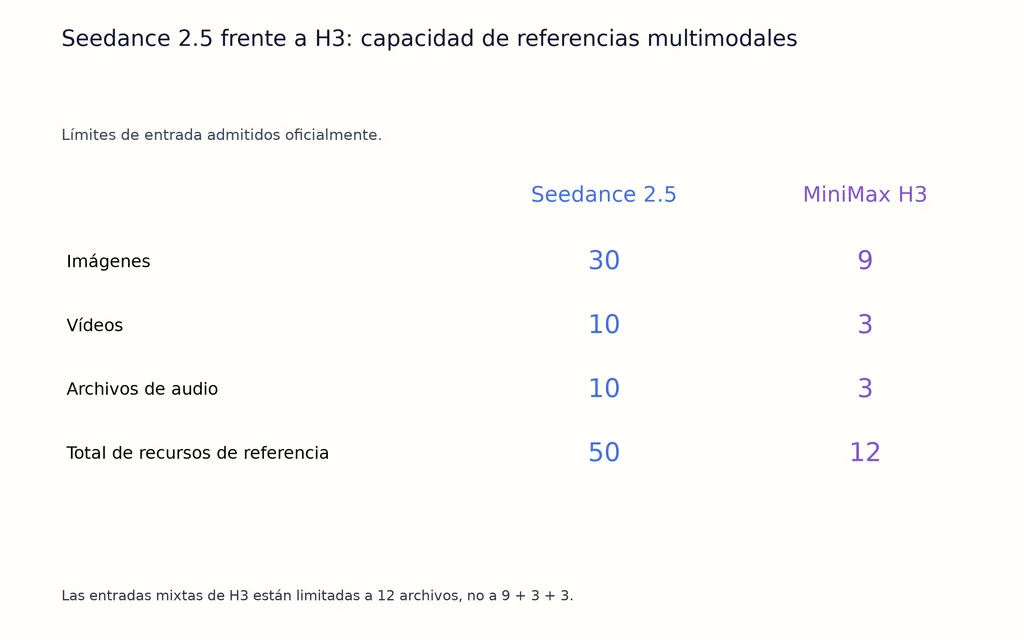 Seedance 2.5 frente a H3: capacidad de referencias multimodales