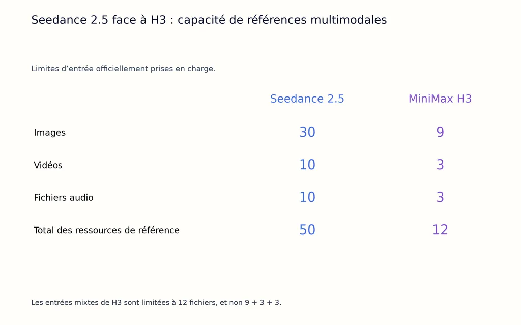 Seedance 2.5 face à H3 : capacité de références multimodales