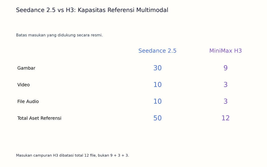 Seedance 2.5 vs H3: Kapasitas Referensi Multimodal