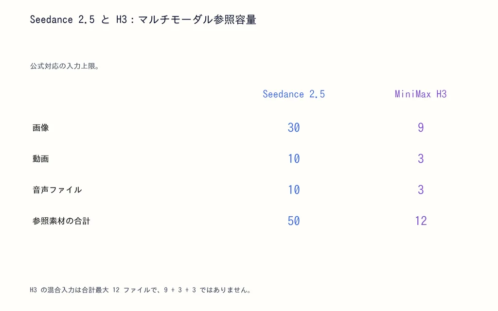 Seedance 2.5 と H3：マルチモーダル参照容量