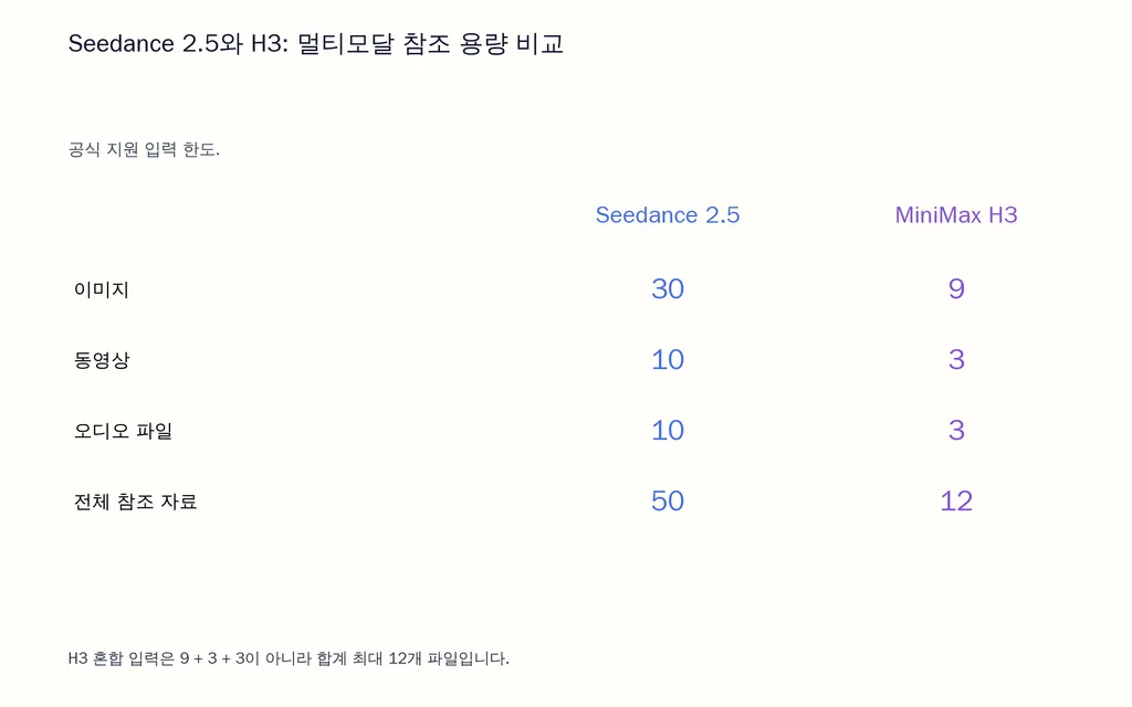 Seedance 2.5와 H3: 멀티모달 참조 용량 비교