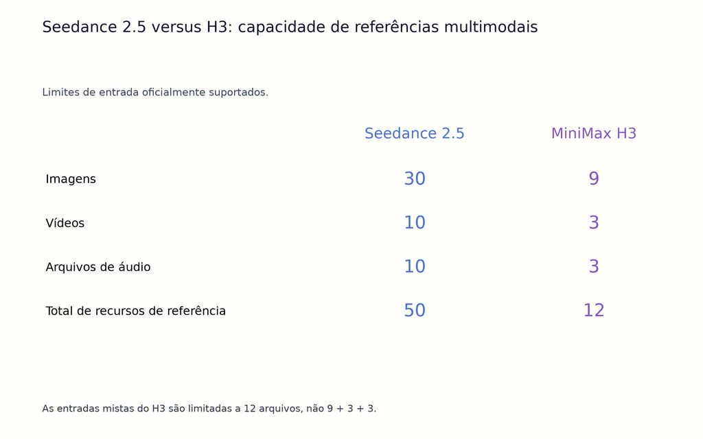 Seedance 2.5 versus H3: capacidade de referências multimodais