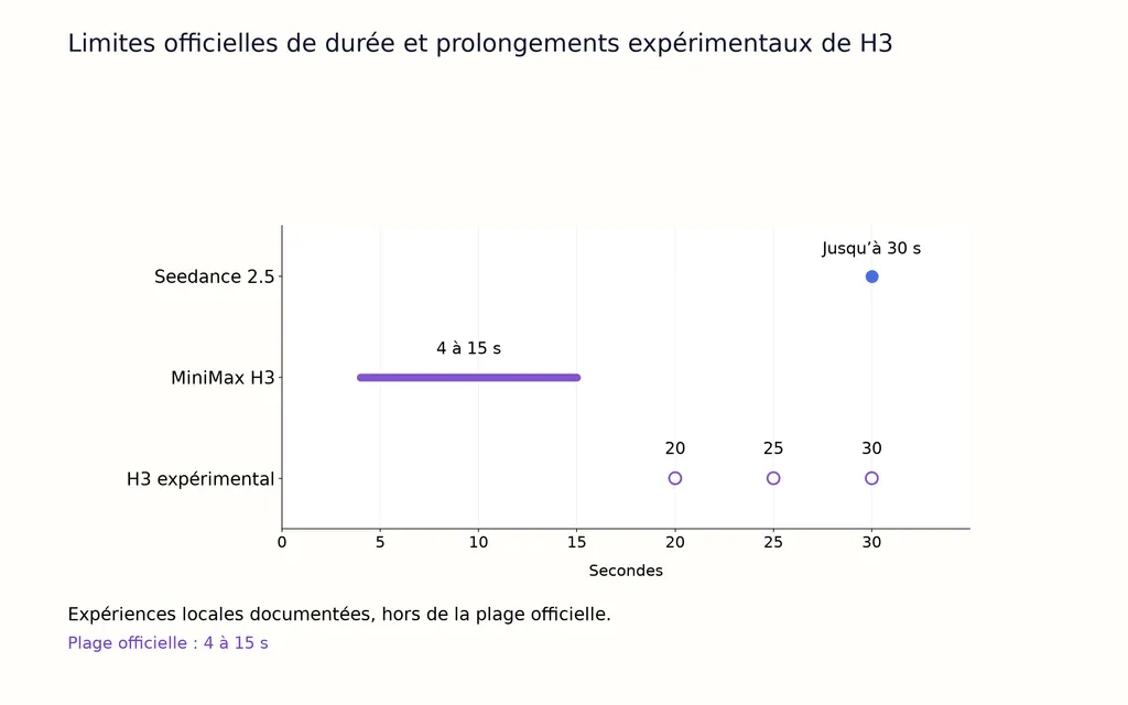 Limites officielles de durée et prolongements expérimentaux de H3