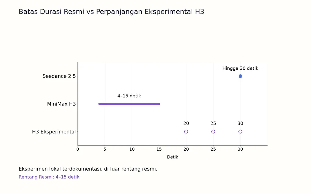 Batas Durasi Resmi vs Perpanjangan Eksperimental H3