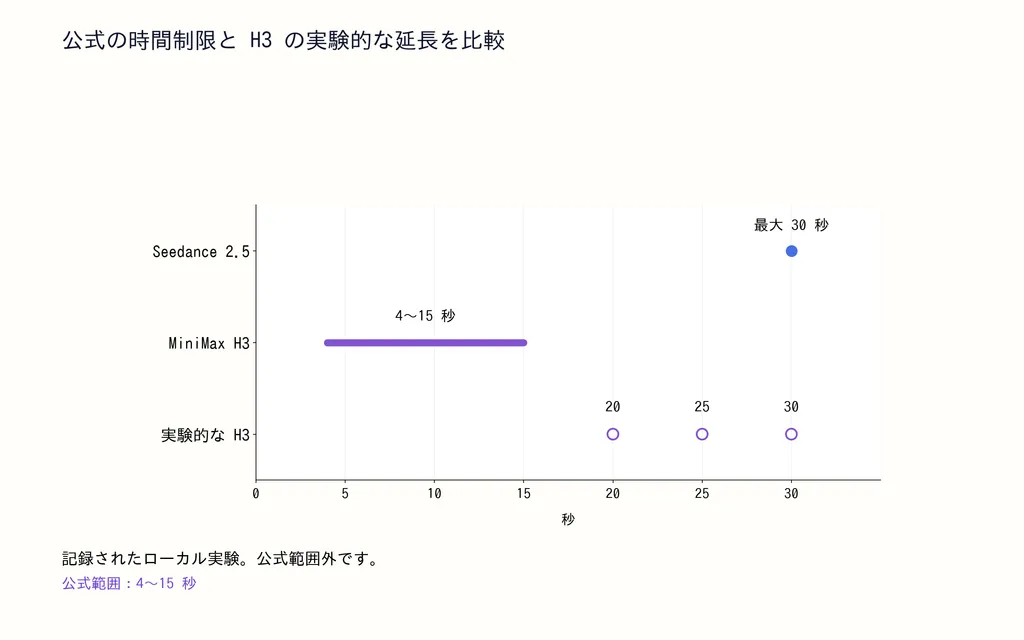 公式の時間制限と H3 の実験的な延長を比較