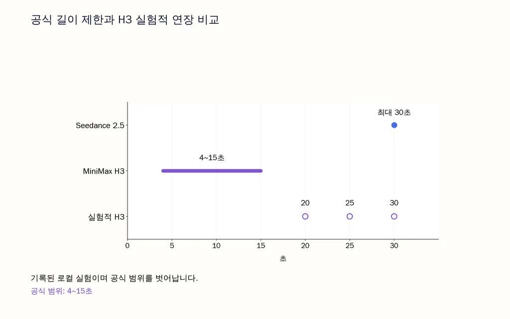 공식 길이 제한과 H3 실험적 연장 비교