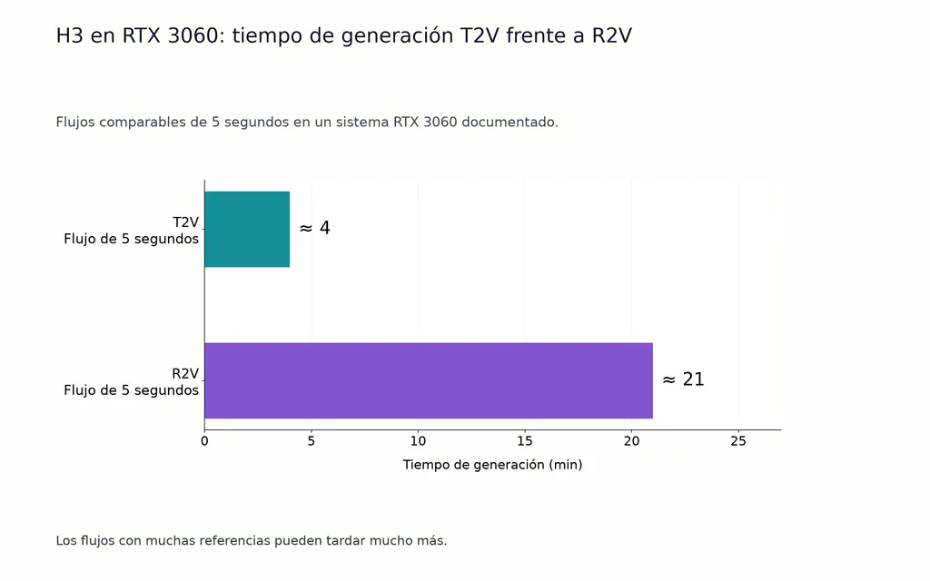 H3 en RTX 3060: tiempo de generación T2V frente a R2V