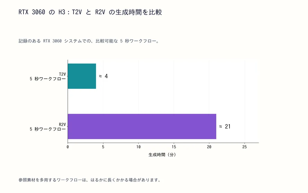 RTX 3060 の H3：T2V と R2V の生成時間を比較
